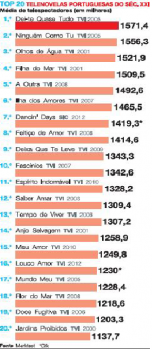 top 20 telenovelas Conheça quais são as novelas mais vistas desde 2000