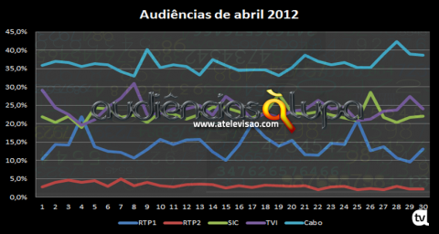 Abril 2012 Audiências À Lupa: Abril 2012