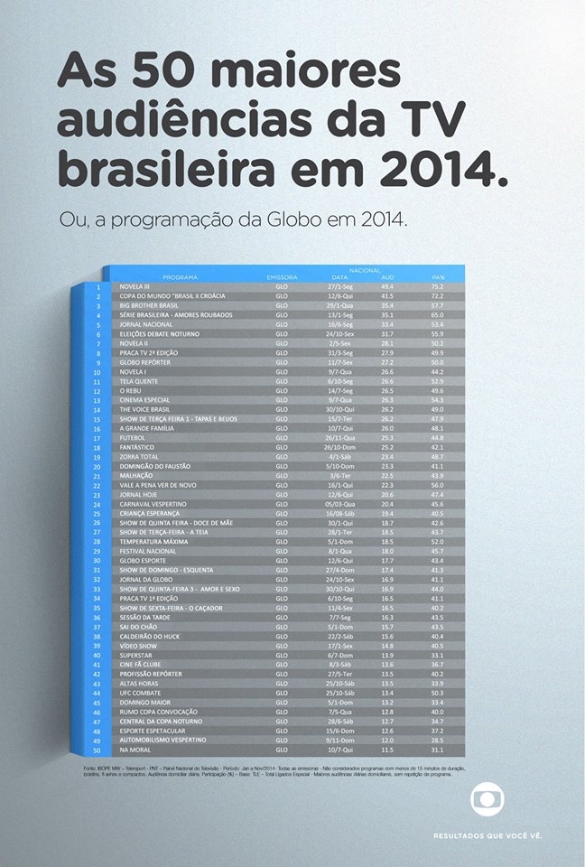 Globo 50 Programas Mais Vistos De 2014 No Brasil São Da Globo