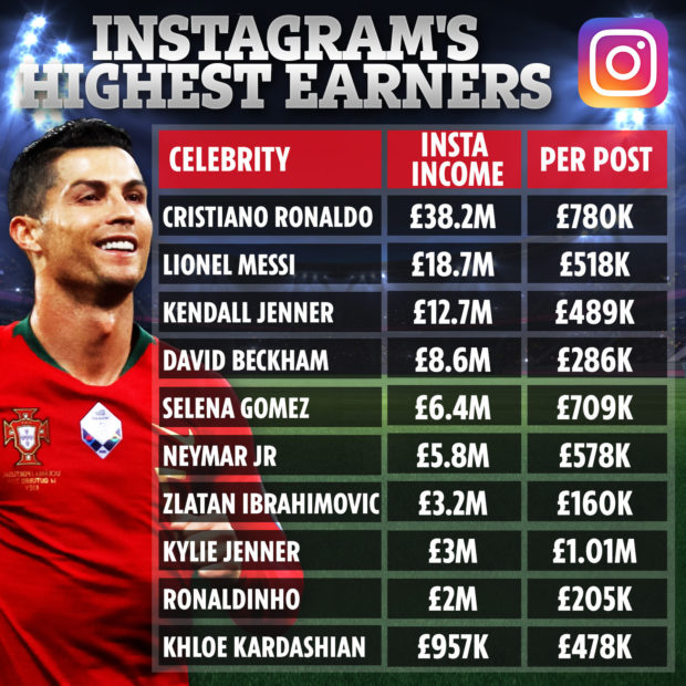 Instagram Mais Pagos Quanto Ganha Cristiano Ronaldo Por Cada Publicação No Instagram